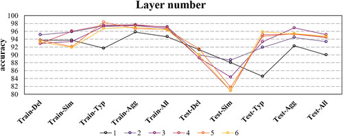 Figure 12. Influence of different numbers of layers on the correct rate of each category. Numbers 1–6 represent layer numbers. Each category is replaced with shorthand, Del: deletion, Sim: simplification, Typ: typification, all: all samples.
