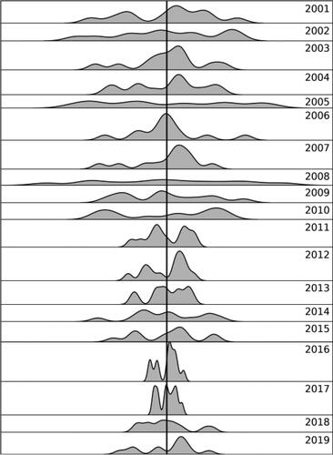 Figure 4. Kernel density estimates of monthly variability. The figure shows the distribution of binarised monthly returns per year, reshaped into month-wise columns and summed over each column.