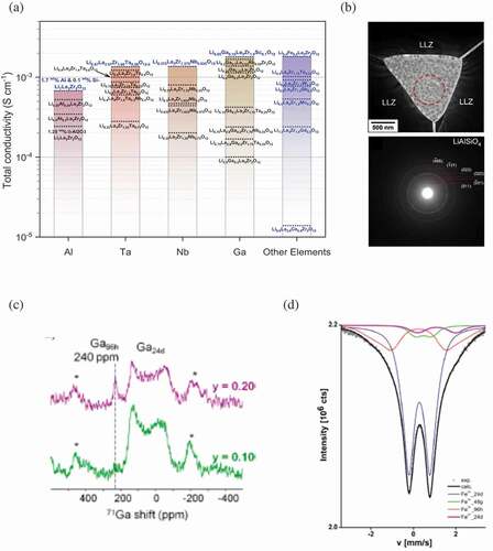 Figure 2. Development of LLZO based solid electrolyte. (a) Total conductivity of LLZO with different substitutions. (b) TEM image (top) and selected-area electron diffraction pattern (bottom) of LLZO around a triple-point grain boundary[Citation13]. LiAlSiO4 is acuminated at the grain boundary. Reproduced with permission[Citation13]. Copyright 2011, Elsevier. (c) Solid state 71Ga NMR spectra of Li6.55+yGa0.15La3Zr2−yScyO12 to show Ga3+ has preference to 24d Li(1) sites[Citation15]. Reproduced with permission[Citation15]. Copyright 2017, American Chemical Society. (d) Mössbauer spectra show Fe-ions of Li7−3xFexLa3Zr2O12 at 295 K have a preference to 24d Li(1) sites[Citation112]. Reproduced with permission[Citation112]. Copyright 2013, American Chemical Society.