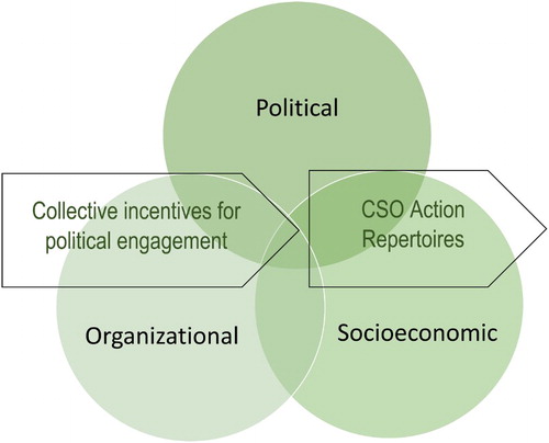 Figure 1. Civil society and the SRW as a contingent process: three contextual spheres shaping CSOs’ translation of motives into action.