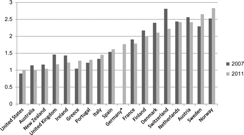 Figure 6 Ratio of Foreign-born Unemployment Rate to Native-born Unemployment Rate, 2007 and 2011Source: OECD. Data is unavailable for Germany in 2007.