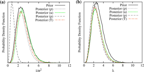 Fig. 10 Figure shows comparison of prior and posterior distribution for (a) σδ2 and (b) λδ in presence of error in the simulator model. Results are obtained for artificially introduced discrepancy in the simulator model.