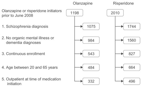 Figure 1 Patient selection. The diagram displays the number of olanzapine and risperidone initiators remaining after each of the inclusion and exclusion criteria were applied. The continuous enrollment criteria required each patient to have at least one claim prior to and following the study period.