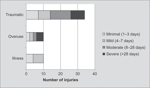 Figure 2. Injury mechanisms and severity in professional football players.