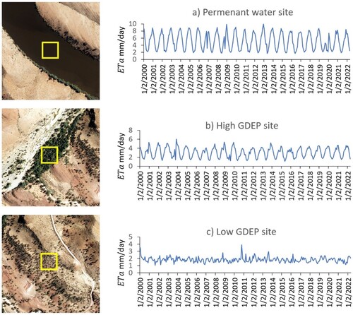 Figure 3. Temporal late dry period ETa relative to wet period ETa sample plots with corresponding aerial photo location for (a) permanent water, Aroona Dam (Figure 10(e)); (b) a high GDEP site, west of Aroona Dam (Figure 10(e)); and (c) a low GDEP site, south-west of Aroona Dam (Figure 10(e)).