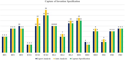 Figure 9. Invention specification extraction compared to expert analysis.