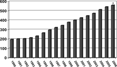 Figure 1 Cumulative numbers of individuals board certified by the American Board of Clinical Neuropsychology (ABCN) since 1990. Note: As of May 2006, a total of 571 Diplomates of ABCN.*One oral examination remaining in 2006.