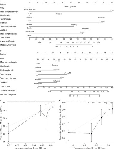 Figure 2 Nomogram to predict 3-year CSS probability and median CSS time for (A) female and (B) male upper tract urothelial carcinoma patients. Calibration plot for predicted (gray straight line) and observed (patients were divided into five equal groups, vertical lines represent the 95% CI) 3-year CSS probability for (C) female and (D) male patients.Notes: Predictors are located on the left side, tailing with their respective scales on the right. Each scale position has corresponding points located on the “Points” scale. The sum of all points for each variable was used to calculate “Total Points.” Each “Total Points” represents the different 3-year CSS probability, and the corresponding position on the “Median CSS Years” represents median life expectancy for patients with identical characteristics.Abbreviation: CSS, cancer-specific survival.