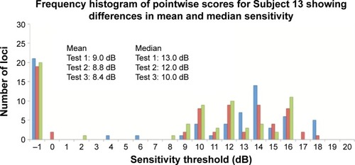 Figure 5 Frequency histogram for Subjects 4 (normal), 6 (glaucoma), and 13 (inherited retinal dystrophy) with results from Test 1 (blue bars), Test 2 (red bars), and Test 3 (green bars).