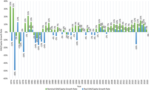 Figure 1. Nominal and real GNI/Capita growth rates of Bangladesh (source: The World Bank, Citation2021a).
