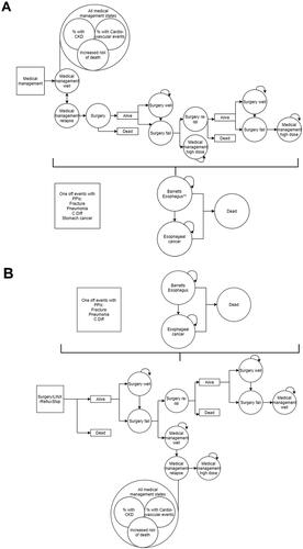 Figure 1. Model structure applied to PPI-based medical management (A) and surgical treatment options (B).Abbreviations: C. Diff, Clostridium difficile; CKD, chronic kidney disease; PPIs, proton pump inhibitors; reop, reoperation.