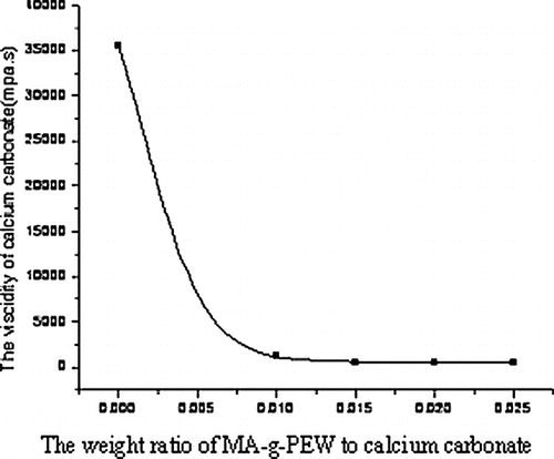 FIGURE 6 The viscidity of different weight ratio of MA-g-PEW to calcium carbonate.