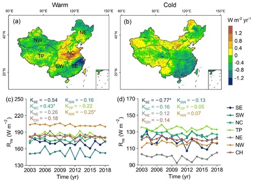 Figure 2. Trends of net shortwave radiation (Rns) in the (a) warm and (b) cold seasons; trends of Rns averaged in six sub-regions and China in the (c) warm and (d) cold seasons. The black cross (+) and asterisk (*) denote statistical significance at P < 0.05. K represents the trends of PET in the six subregions and the whole China.