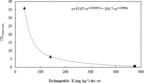 Figure 4. The relationship between the CR−water-rice parameter and exchangeable K in soils. The K content in fertilizer was also included in the exchangeable K in our study. The triangles represent the CR−water-rice parameters calculated from the data of Suzuki et al. (Citation2015). The circle represents the CR−water-rice parameter in this study.