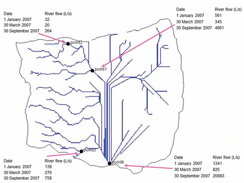 Fig. 7 Fluctuation of water flow in the rivers of the basin over time in the basic model.