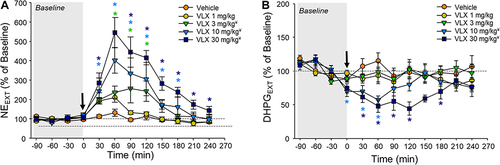 Figure 1 Effect of viloxazine on (A) NE and (B) DHPG extracellular levels in the PFC up to four hours post-administration. Dialysate samples (ISF) were collected at 30-minute intervals for the determination of NE and DHPG levels following i.p. administration of vehicle (n=7), and viloxazine at 1 mg/kg (n=5), 3 mg/kg (n=5), 10 mg/kg (n=4), or 30 mg/kg (n=6). Changes of extracellular levels of (A) NE and (B) its metabolite DHPG over time. All data represent mean ± SEM of % of changes relative to the pre-dosing levels (% of Baseline) for each animal. Arrow at time 0 represents the time of viloxazine i.p. administration. Tukey’s post-hoc analysis ¥p<0.05 main effect of treatment versus vehicle; *p<0.05 treatment x time interaction versus vehicle.
