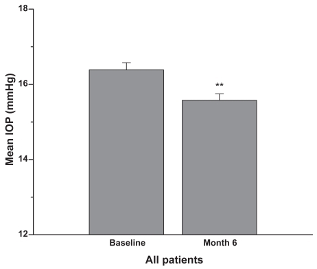 Figure 3 Patients were on latanoprost 0.005% monotherapy or latanoprost plus concomitant therapy prior to the switch to travoprost 0.004%. Six months after the switch the IOP was reduced by approximately an additional 1 mmHg (mean + SEM, **p < 0.001; n = 186).