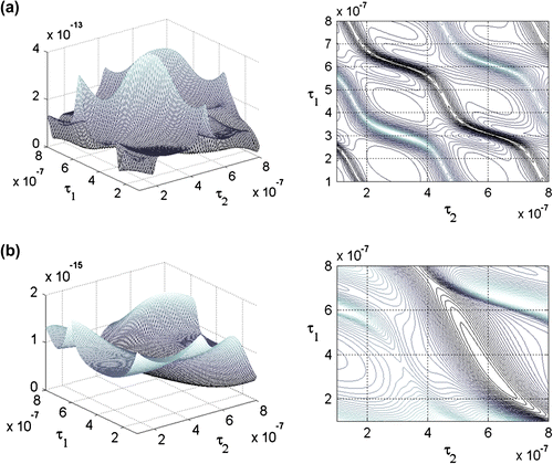 Figure 9 J(p) vs. p=[τ1τ2]T, (a) 8.35.106 < ω < 12.53 × 106; (b) 0 < ω < 5 × 106 (ω [rad s−1]).