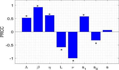 Figure 3. The uncertainty of the model (Equation1(1) dSdt=Λ−βSI−ηBL+BS+δR−dS,dIdt=βSI+ηBL+BS−(ν+α+d)I,dRdt=νI−(δ+d)R,dBdt=sB−s0B+(s1−s2kChM+kCh)I−π1ϕ1ChB,dChdt=ϕB−ϕ0Ch−kCh−ϕ1ChB.(1) ) on infected individuals (I). Baseline values of parameters are the same as in Table 3 except η=0.005. Significant parameters are marked by ∗ (p-value <0.05).