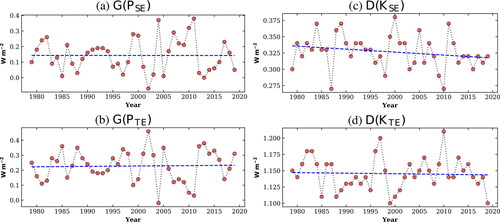 Fig. 6. Decomposed globally averaged generation and dissipation rates. (a) The generation rate of the stationary eddy available potential energy G(PSE); (b) The generation rate of the transient eddy available potential energy G(PTE); (c) The dissipation rate of the stationary eddy kinetic energy D(KSE). (d) The dissipation rate of the transient eddy kinetic energy D(KTE).