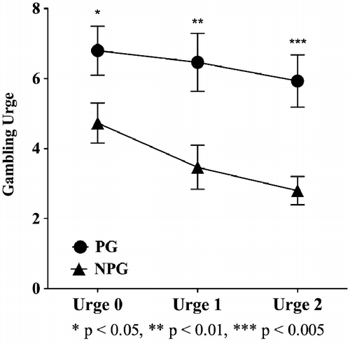 Figure 3 Gambling urge among pathological gamblers and non-problem gamblers. Pathological gamblers (PG, solid circles) have significantly higher gambling urge than non-problem gamblers (NPG, solid triangles) at arrival (Urge 0), after first gambling round (Urge 1), and after second gambling round (Urge 2).