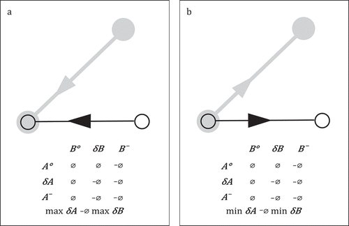 Figure 7. Topological relation for two converting and dispersing trajectories.