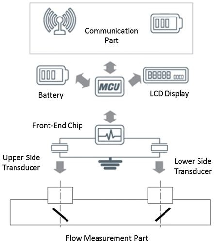 Figure 9. The operation flow of the dToF-type water meter.