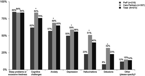 Figure 1 Reported prevalence of specific non-motor symptoms among 573 survey respondents (March 19, 2018–March 31, 2018). aDifferences in groups (PwP vs care partners) are statistically significant at the 95% confidence level. bOther specified responses: constipation, apathy, nightmares, anger, and mood swings.