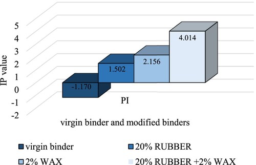 Figure 15. Individual and combined influence of additives on binder PI.