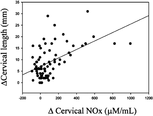 Figure 3 Correlation between changes in cervical length and changes in cervical NOx(nitric oxide metabolite), 6 hours after dinoprostone application. From reference Citation37 with permission.