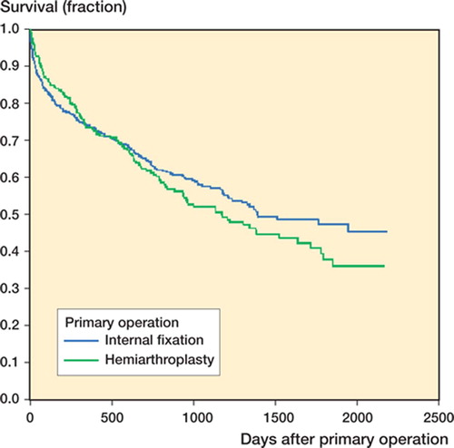 Figure 2. Survival of patients. Kaplan-Meyer curve of 455 patients treated with hemiarthroplasty and 223 patients treated with internal fixation.