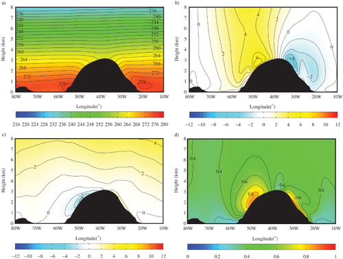 Fig. 8 Zonal cross-section of the flow along 72°N from the ERA-I for the summer mean (JJA) flow: (a) the temperature field (K); (b) the meridional component of the wind (m/s); (c) the zonal component of the wind (m/s); and (d) the directional constancy of the horizontal wind.