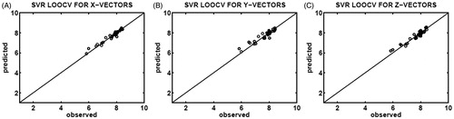 Figure 3. Correlation plots of the observed (x-axis) and predicted (y-axis) binding affinities (pIC50) constructed upon SVR determination of leave-one-out cross-validation (LOOCV), which utilized 35 different testing sets selected from the X-feature (A), Y-feature (B), and Z-feature (C) vectors of the CASP3–ligand complexes.