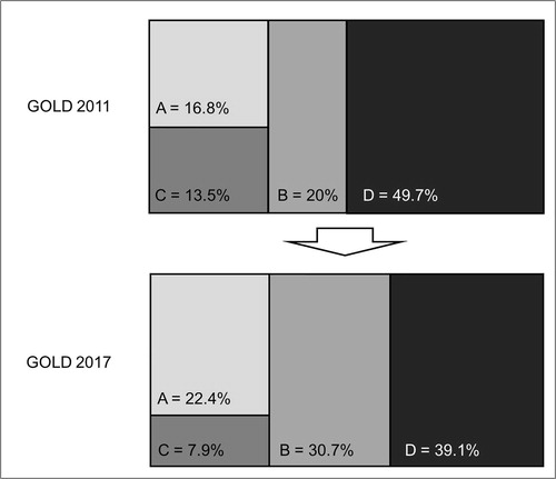 Figure 1. Changes in the distribution of the ABCD groups from GOLD 2011 to GOLD 2017 within the study cohort.