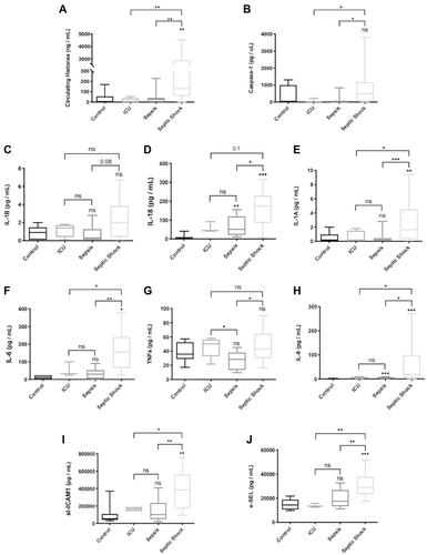 Figure 6 Levels of circulating markers in plasma of patients admitted in the ICU. (A) Circulating histones levels referred to as the sum of H2B, H3 and H4 concentrations in plasma determined by MRM-MS; (B) Caspase-1 levels; (C) IL-1β levels; (D) IL-18 levels; (E) IL-1α levels; (F) IL-6 levels; (G) TNF-α; (H) IL-8; (I) sl-ICAM-1 levels; (J) e-SEL levels. Data are expressed as mean±SEM from two independent analysis. *P < 0.05; **P < 0.01; ***P < 0.001. The lines at the top of columns indicate differences between compared conditions.