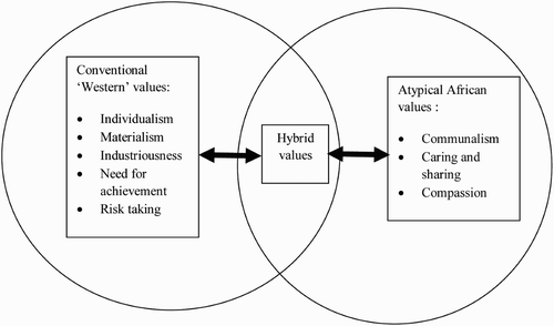 Figure 1: Hybridity and entrepreneurial values