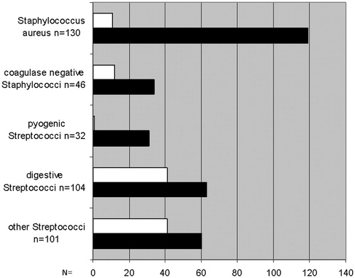 Figure 1. Repartition of microorganisms according to the time interval between first symptoms and diagnosis. White bars: Late-diagnosed infective endocarditis (first IE symptoms occurring >1 months before diagnosis of infective endocarditis; n = 124) Black bars: Early-diagnosed infective endocarditis (first IE symptoms occurring ≤1 month before diagnosis of infective endocarditis; n = 362)