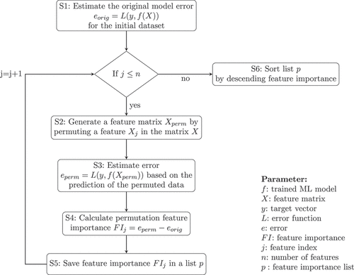 Figure D1. Permutation feature importance (PFI) approach.