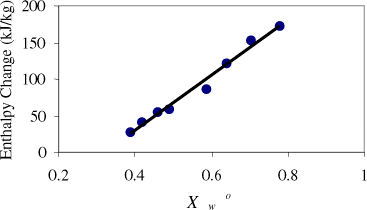 Figure 15. Change of enthalpy during melting of solids as a function of moisture content.