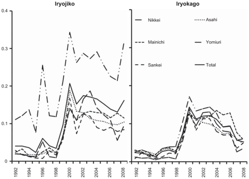 Figure 3 Proportion of articles containing the word ‘iryojiko’ (medically related occurrence or incident) or ‘iryokago’ (medical professional negligence or error).