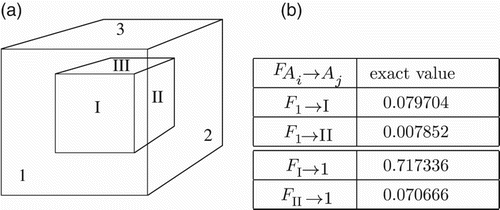 Figure 5. (a) Geometry of the concentric cubes. Dimensions are 1 m×1 m×1 m and 3 m×3 m×3 m, respectively. Face numbering is such that the sum of the indexes of opposite faces equals 7. For the inner cube we use roman numbers. (b)Mutually different A2A view factors for this scene. The view factors (F1→II and FII→1) are obstructed.