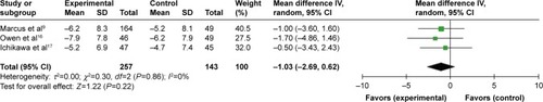 Figure 7 The forest plot of ABC-SW mean change scores from baseline (95% CI) of aripiprazole vs placebo in ASD in children and adolescents.