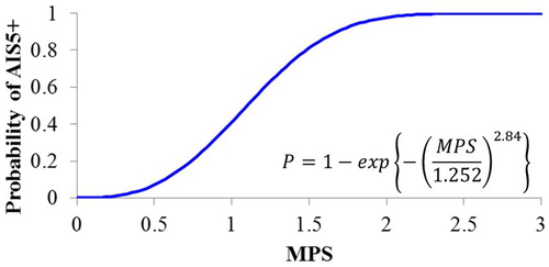 Figure 2. Injury probability function for procedure B.