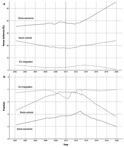 Figure 1. Evolution of mean salience and position of SERLPs on socio-economic, socio-cultural and EU issues (2000–19).