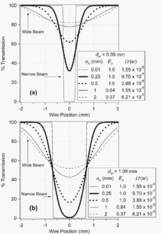 FIG. 5 (a) Particle beam transmission curves for a BWP with a 0.39 mm wire (nearly optimal for well-focused beams) for the long AMS chamber. The different lines show the attenuation of particle beam vs. BWP position for several particle beam widths (σ lv ). (b) Similar curves for a 1.09 mm wire probe, showing broader and deeper attenuation for each particle beam width. This wire is optimal for laboratory-generated flame soot particles (in the long AMS chamber), which are used here as a surrogate for poorly focused beams.