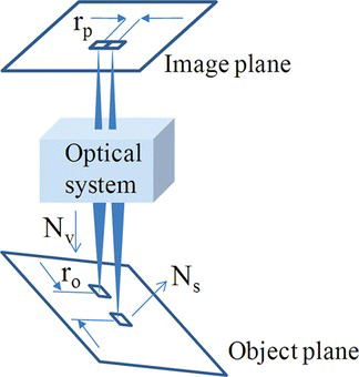 Figure 7 The image of a SOI under orthographic projection model. N s is the normal of the SOI. N v is the view orientation. The high resolution of the target can be achieved by maximizing (|N s  · N v |) (color figure available online).