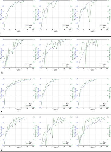 Figure 5. Training curves comparing a different set of four architectures using validation data based approach.