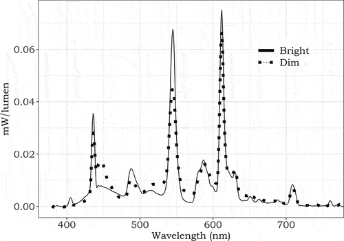 Fig. 3. Normalized spectral power distribution of the bright (solid line) and dim (dotted line) light settings.