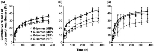 Figure 6. The release profiles of propranolol enantiomers from molecularly imprinted and non-imprinted polymers of (A) granule, (B) microsphere and (C) NOM composite bacterial cellulose membranes at the drug:polymer loading ratios of 1:35 for the granule and 1:100 for microsphere and NOM membranes. The experiment was performed by applying pH 7.4 phosphate buffer as medium to the membranes at room temperature (mean ± S.D., n = 3) (Reproduced with permission from Elsevier Publications; Jantarat et al., Citation2008).