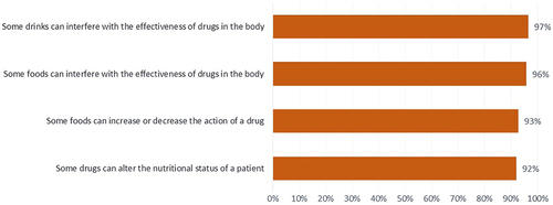 Figure 1 General knowledge of the HCPs about drug-food interaction, Saudi Arabia.